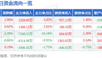 股票行情快报：东土科技（300353）8月1日主力资金净买入2358.60万元