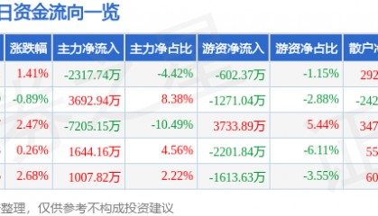 股票行情快报：常熟银行（601128）8月11日主力资金净卖出2317.74万元
