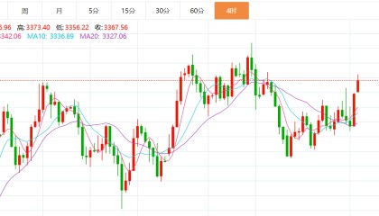 贺博生：6.12黄金原油双双暴涨最新行情走势分析及今日独家操作建议