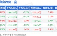 股票行情快报：华懋科技（603306）9月5日主力资金净卖出1061.22万元