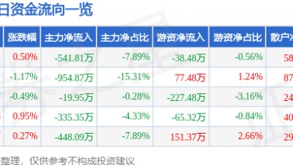 股票行情快报：广哈通信（300711）7月11日主力资金净卖出541.81万元