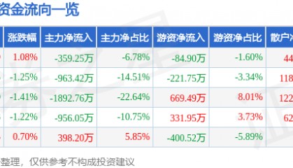 股票行情快报：重庆港（600279）7月7日主力资金净卖出359.25万元