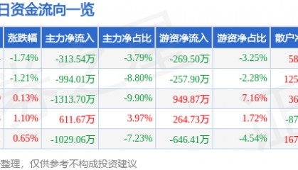 股票行情快报：南京化纤（600889）7月23日主力资金净卖出313.54万元