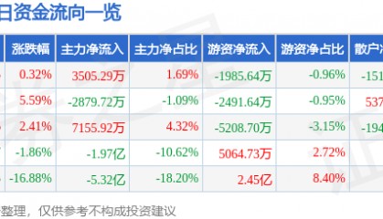 股票行情快报：每日互动（300766）3月2日主力资金净买入3505.29万元