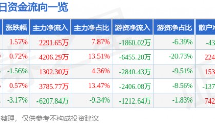 股票行情快报：常熟银行（601128）9月24日主力资金净买入2291.65万元