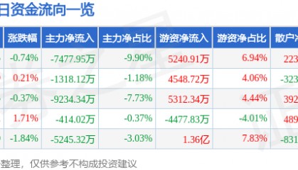 股票行情快报：上汽集团（600104）9月10日主力资金净卖出7477.95万元