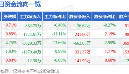 股票行情快报：吉华集团（603980）8月18日主力资金净卖出882.75万元