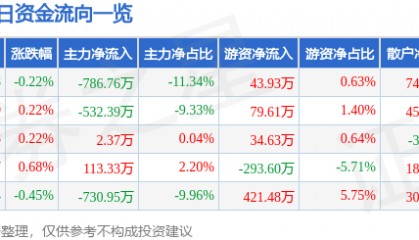 股票行情快报：通用股份（601500）3月13日主力资金净卖出786.76万元