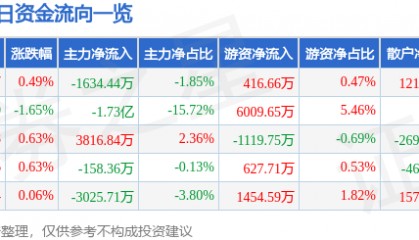 股票行情快报：长电科技（600584）8月11日主力资金净卖出1634.44万元