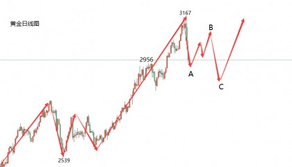 江沐洋：4.8黄金走势分析后市整体看下行，原油操作建议