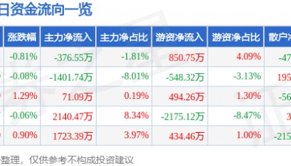 股票行情快报：东方电缆（603606）5月30日主力资金净卖出376.55万元