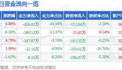 股票行情快报：先锋电子（002767）4月10日主力资金净卖出456.01万元