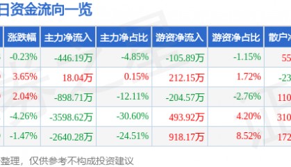 股票行情快报：科美诊断（688468）8月19日主力资金净卖出446.19万元