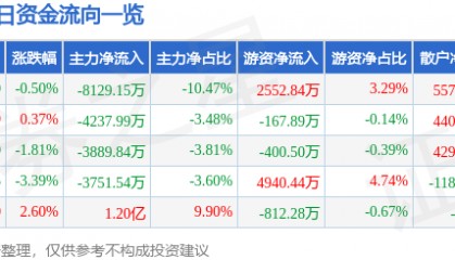 股票行情快报：华懋科技（603306）2月10日主力资金净卖出8129.15万元
