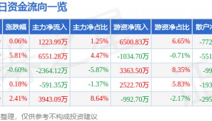 股票行情快报：迪安诊断（300244）8月28日主力资金净买入1223.99万元