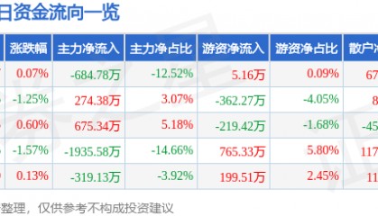 股票行情快报：南京化纤（600889）8月1日主力资金净卖出684.78万元