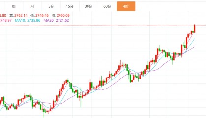 贺博生：1.22黄金原油强势上涨晚间行情走势分析及美盘最新独家操作建议