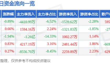 股票行情快报：长电科技（600584）7月4日主力资金净卖出4410.99万元
