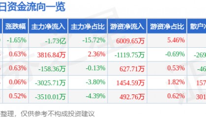 股票行情快报：长电科技（600584）8月8日主力资金净卖出1.73亿元