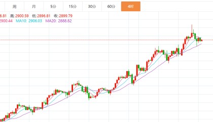 贺博生：2.12黄金原油今日行情价格涨跌趋势分析及最新多空操作建议布局