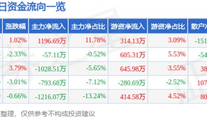 股票行情快报：中捷资源（002021）4月24日主力资金净买入1196.69万元