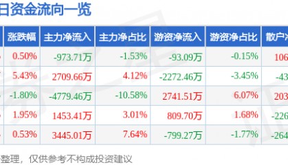 股票行情快报：孚能科技（688567）8月18日主力资金净卖出973.71万元
