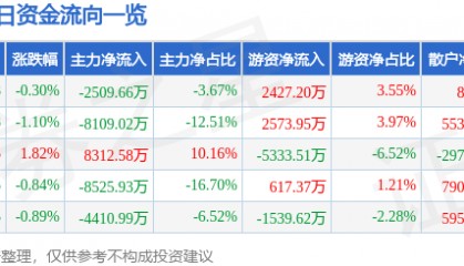 股票行情快报：长电科技（600584）7月10日主力资金净卖出2509.66万元