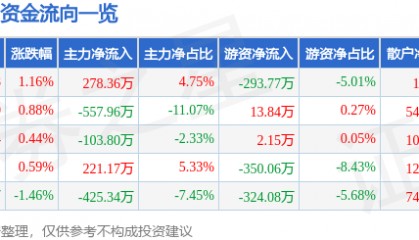 股票行情快报：鲁泰Ａ（000726）8月6日主力资金净买入278.36万元