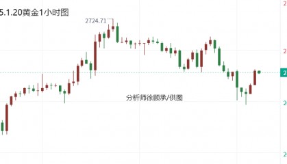分析师：特朗普履新春节临近，黄金白银原油走势分析