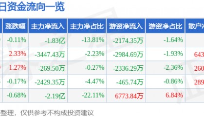 股票行情快报：上汽集团（600104）8月13日主力资金净卖出1.83亿元
