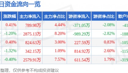 股票行情快报：常熟银行（601128）8月1日主力资金净买入789.98万元