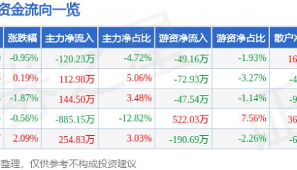 股票行情快报：重庆港（600279）9月29日主力资金净卖出120.23万元