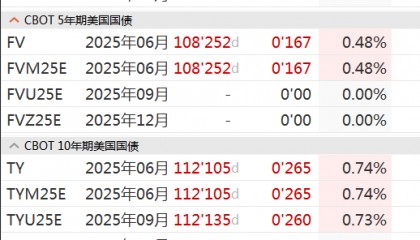 国债期货全线大涨！“债牛”行情将延续？