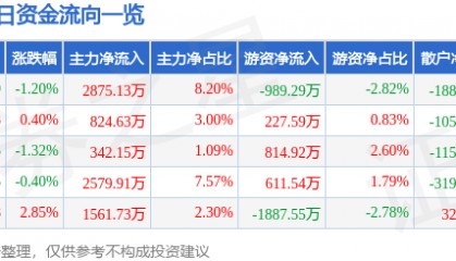 股票行情快报：常熟银行（601128）7月31日主力资金净买入2875.13万元