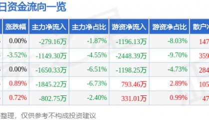 股票行情快报：吉华集团（603980）7月3日主力资金净卖出279.16万元