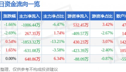 股票行情快报：广田集团（002482）8月28日主力资金净卖出1006.44万元