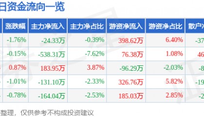 股票行情快报：天迈科技（300807）7月2日主力资金净卖出24.33万元