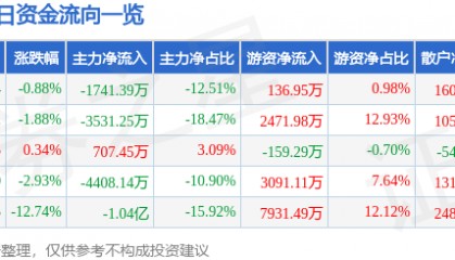 股票行情快报：天迈科技（300807）8月21日主力资金净卖出1741.39万元