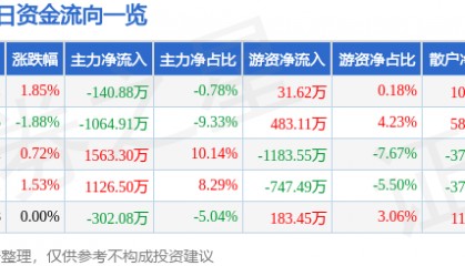 股票行情快报：南京化纤（600889）7月16日主力资金净卖出140.88万元
