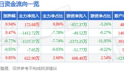 股票行情快报：广哈通信（300711）8月13日主力资金净买入172.68万元