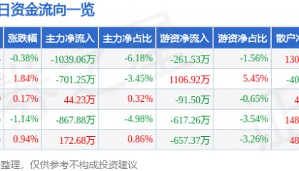 股票行情快报：广哈通信（300711）8月19日主力资金净卖出1039.06万元