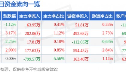 股票行情快报：中捷资源（002021）3月11日主力资金净买入63.95万元