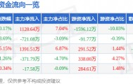 股票行情快报：欧派家居（603833）5月6日主力资金净买入1120.64万元