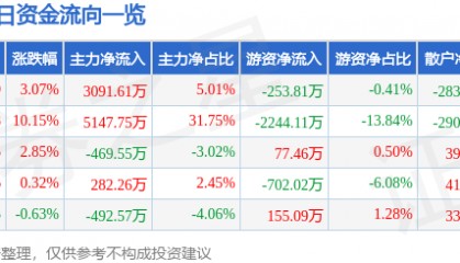股票行情快报：中捷资源（002021）2月26日主力资金净买入3091.61万元