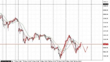 金玉康:下周黄金行情走势分析