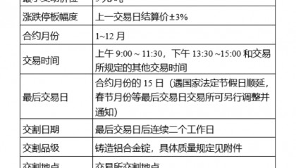 上期所最新发布，涉及铝合金期货、期权