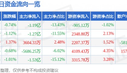 股票行情快报：上汽集团（600104）7月25日主力资金净卖出1.19亿元