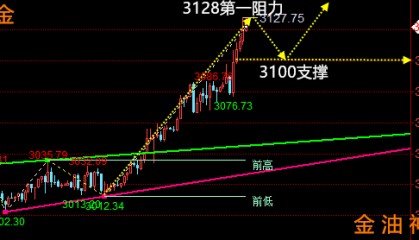 晚评：3.31黄金、原油走势分析与操作建议