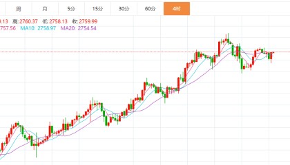 贺博生：1.30黄金原油今日行情价格涨跌趋势分析及最新多空操作建议指导