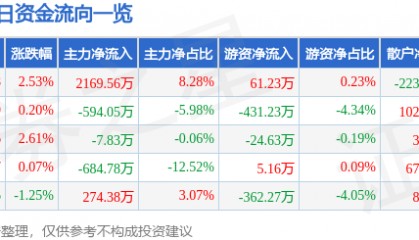 股票行情快报：南京化纤（600889）8月6日主力资金净买入2169.56万元